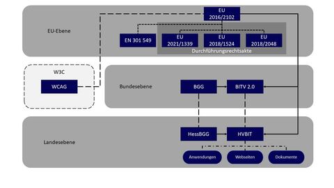 Schaubild: Zusammenhang EU, Bund und Länder