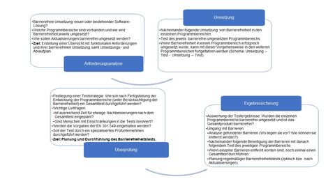 Stufen barrierefreier Software-Entwicklung
